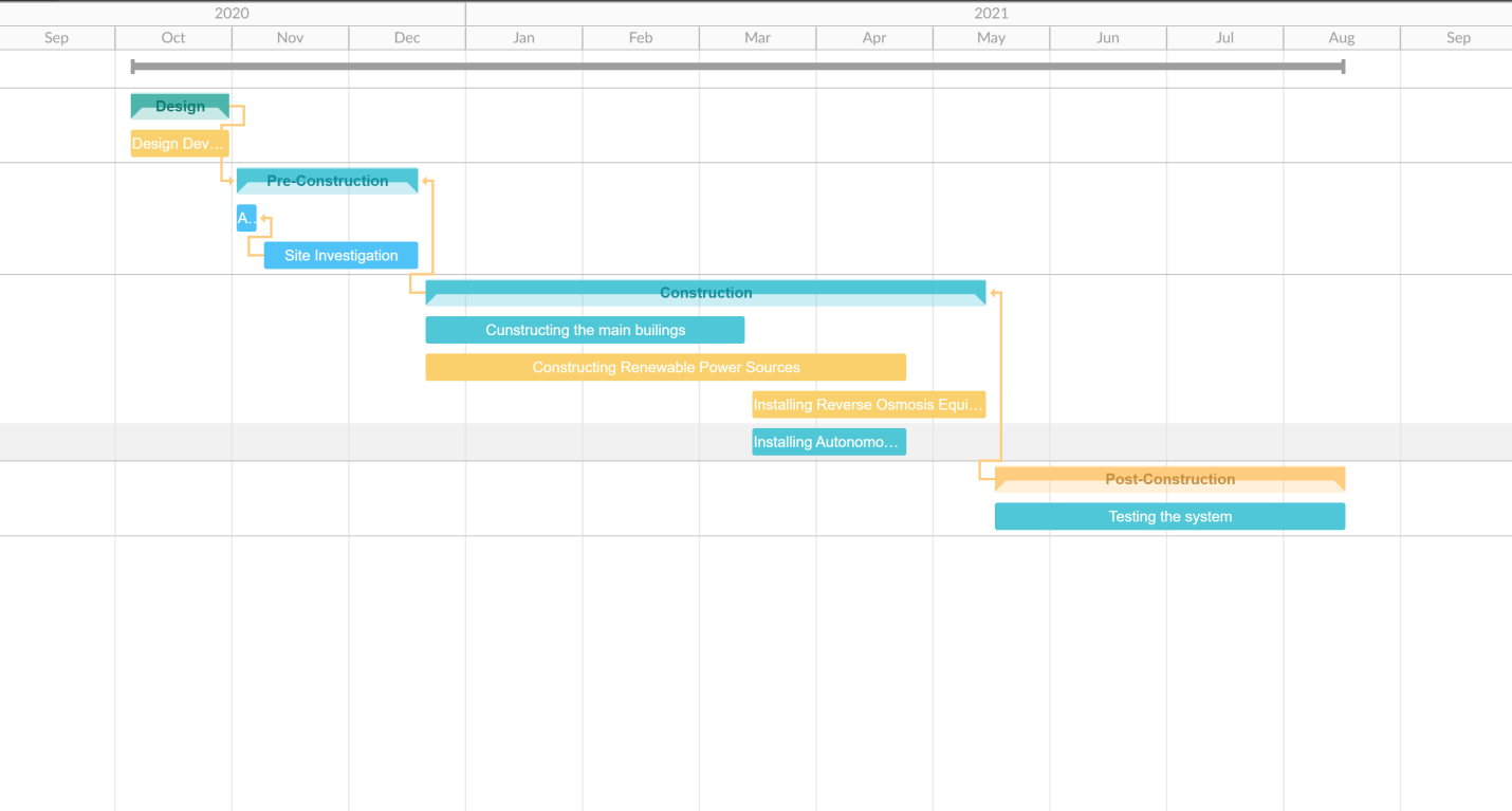 Gantt Chart.