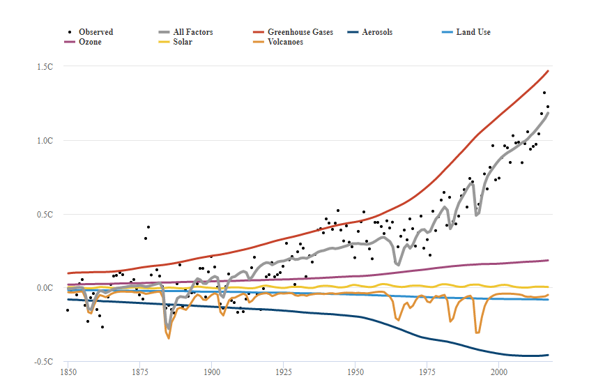 The effect of human activity on climate change was confirmed statistically