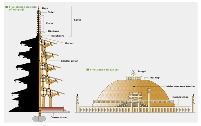 Pagoda of Horyu-ji, Constructive View