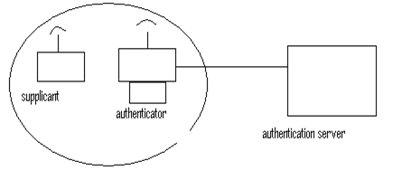 Dependency between the three components