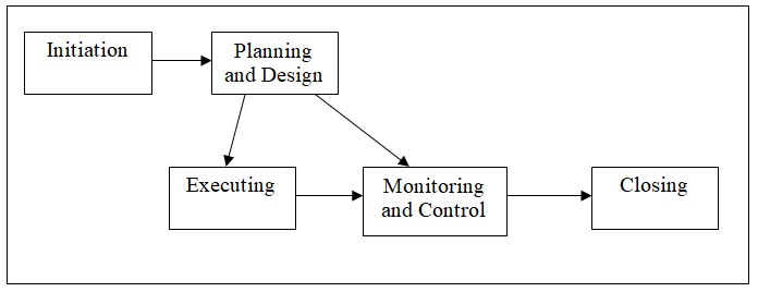 Project Management Tasks.