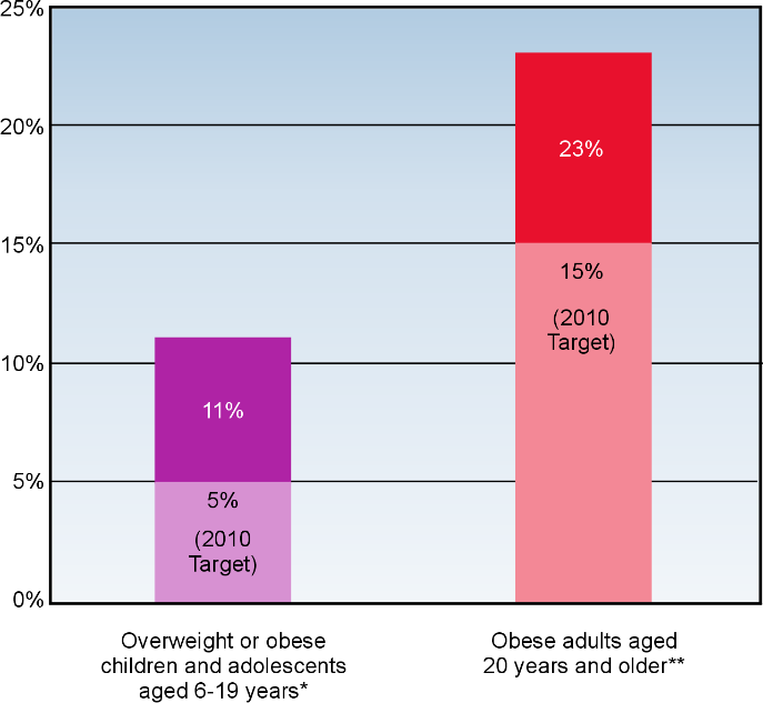 Overweight and Obesity in the United States from 1988–1994.