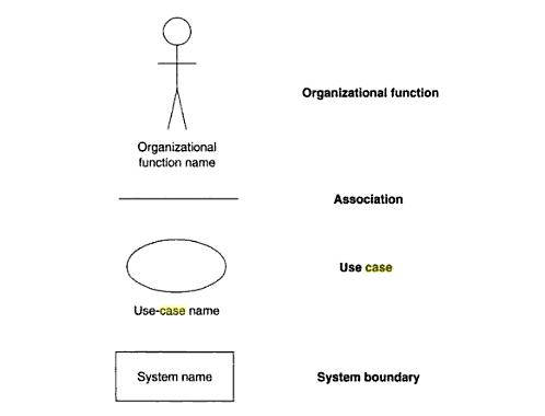 Use case diagrams symbols