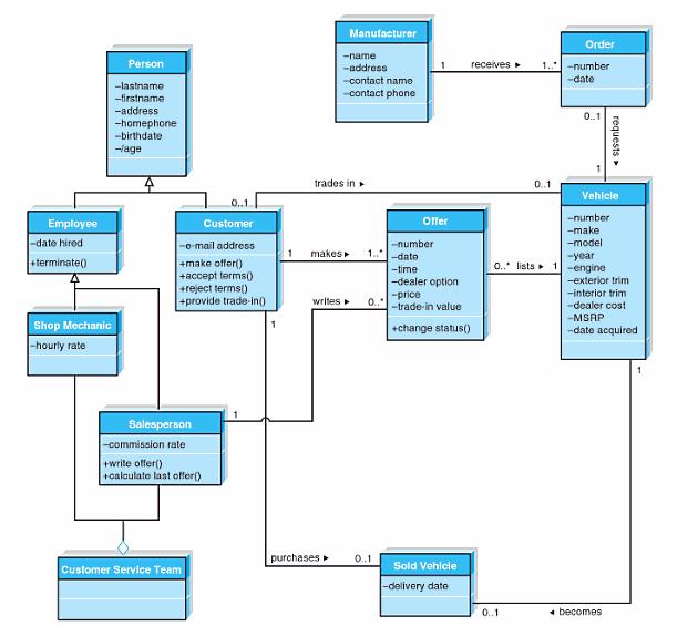 A sample class diagram