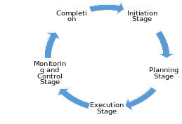 The East West Link Project Life Cycle