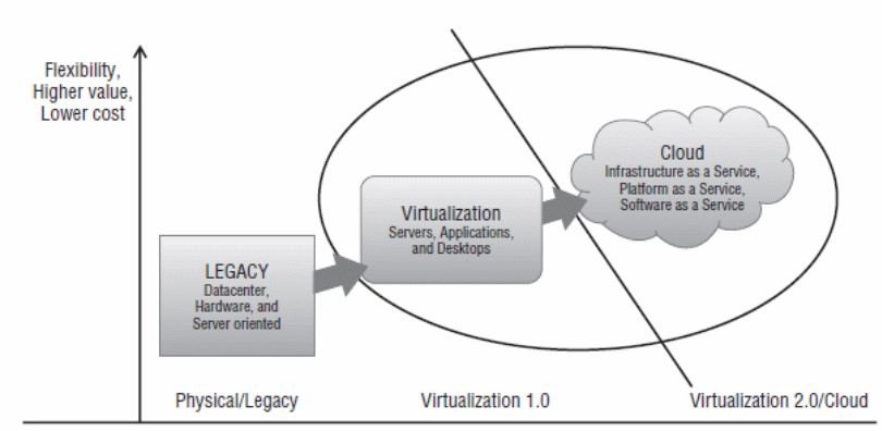 Relationship between virtualization and cloud computing