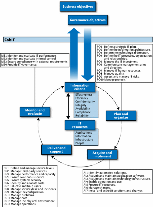 Business objectives