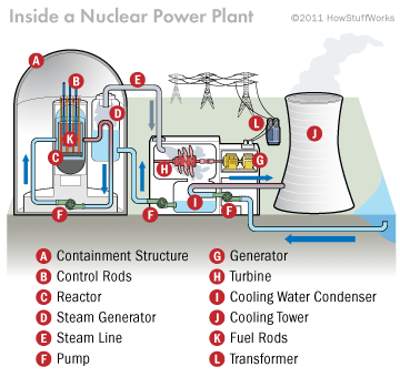 Diagram of a nuclear reactor