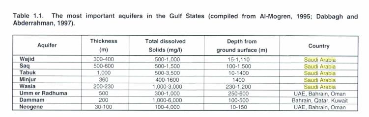 Water Resources in Arabian Peninsula