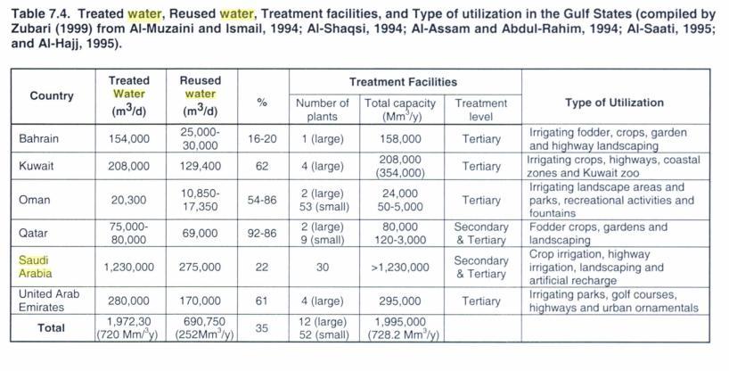 Waste Water in Gulf States