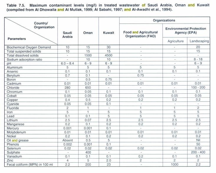 Permitted Maximum Contaminant Levels in Treated Waste within Gulf States