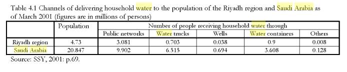 Water and Sanitation Services in Saudi Arabia