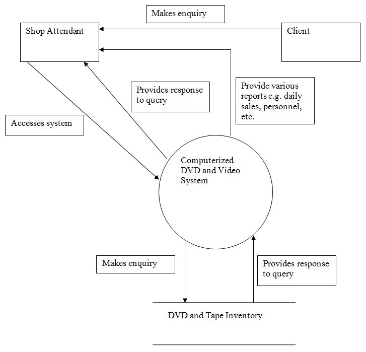 A Sample DFD for proposed System