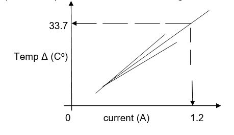 Of temperature difference of TEC against Current