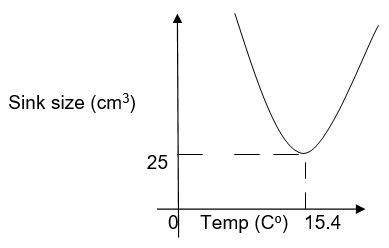 Of sink size against the temperature of the cold surface of TEC.