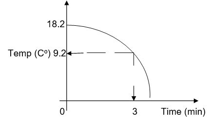 Of the effect of exposure time on the temp of the water