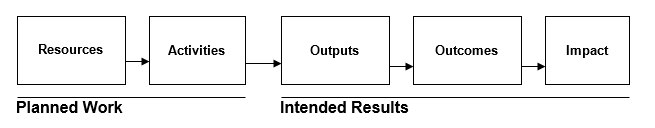 Basic logic model.