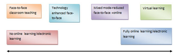 Adjusted e-learning continuum.