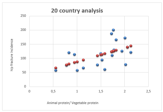 Multi-country comparison of hip fracture incidence and ratio of animal to vegetable protein