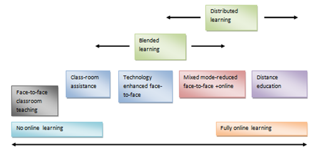 Various forms (continuum) of e-learning.