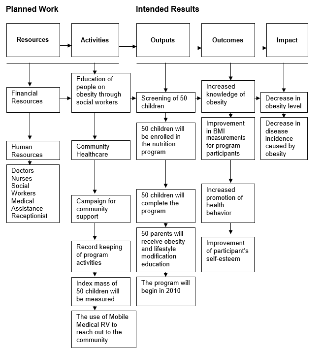 “No to Obesity—a Child’s Anti-obesity program” in a Primary Care Clinic