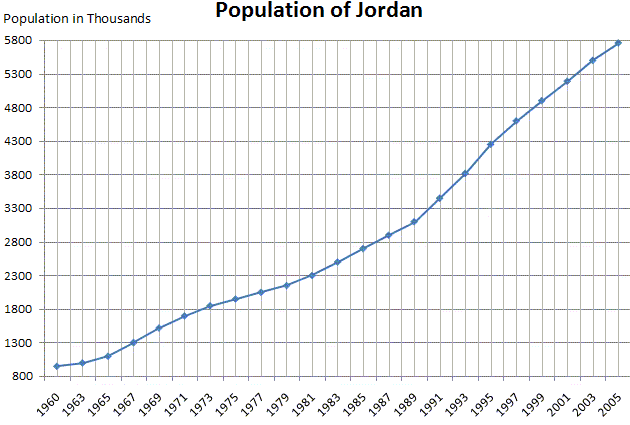 Population of Jordan