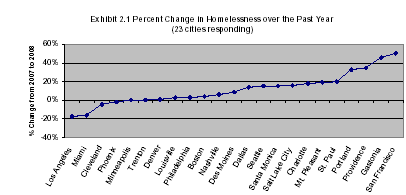 The major changes in the rate of family homelessness in the year 2008 as compared to 2007