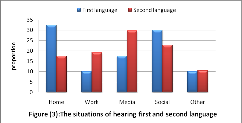 The situations of hearing first and second language