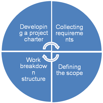 the scope data flow diagram