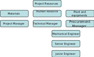 the project resources