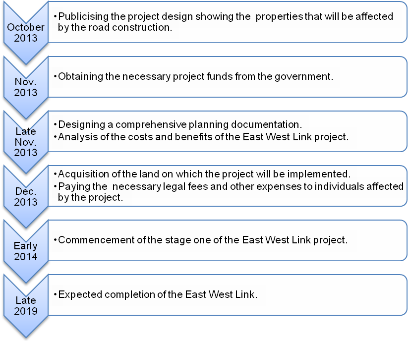 Project timeline