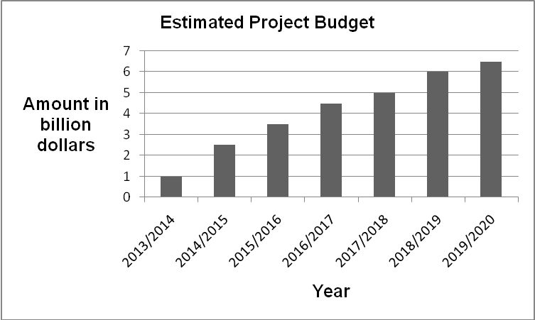 Estimated project budget