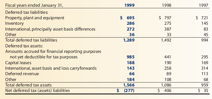 An examination of 1997-1999 annual financial reports. (Source: Harvey 2010, p.34)