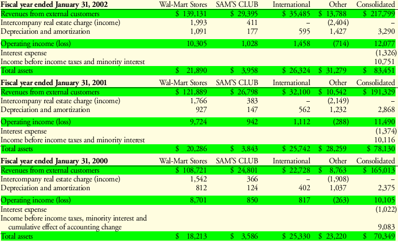 11-Year Financial Summary 2000-2002. (Source: Walton et al. 2013, p.38)