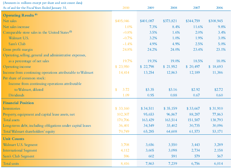 Financial report of years 2006-2010 for Wal-Mart. (Source: Castro-Wright et al. 2013, p.15)