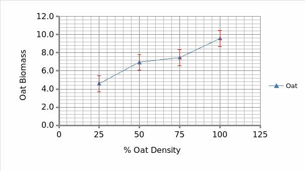 Oat biomass against oat density in monoculture