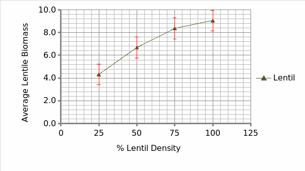 Lentil biomass against lentil density in monoculture