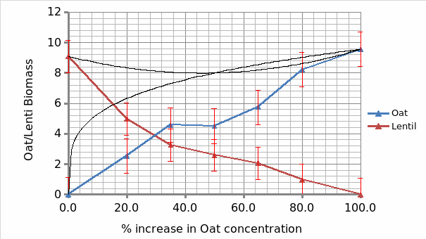 Lentil/Oat biomass against increasing Oat concentration/ratio.