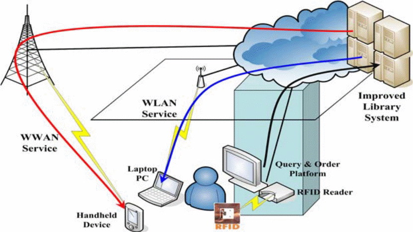 RFID object tracking system operation