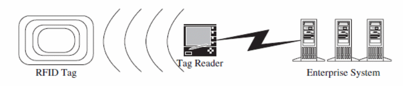 Components of RFID system