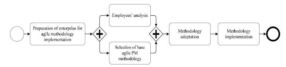 Overview of Basic Method Phases