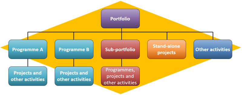 Overview of the Project Contexts Compatible with PRINCE2