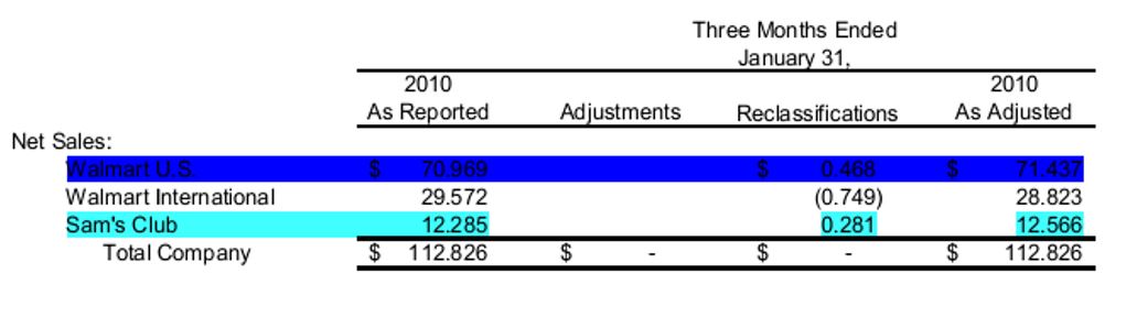 Net sales revised statements, 30 April 2010. (Source: Wal-Mart Stores Inc. 2010, p.6)