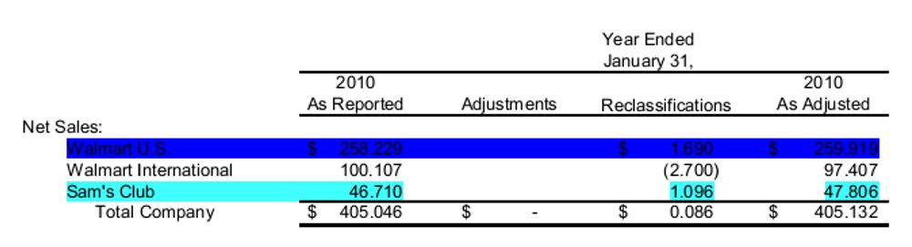 Net sales revised statements, 30 April 2010. (Source: Wal-Mart Stores Inc. 2010, p.6)