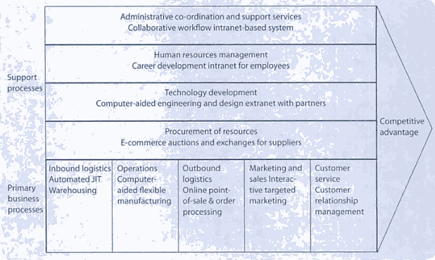 Information Systems in the value chain of a business 