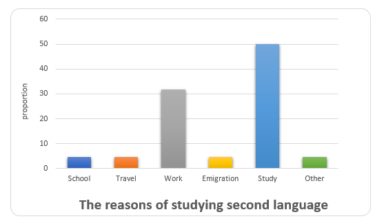 The reasons of studying second language