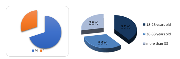 The respondents' age and gender.