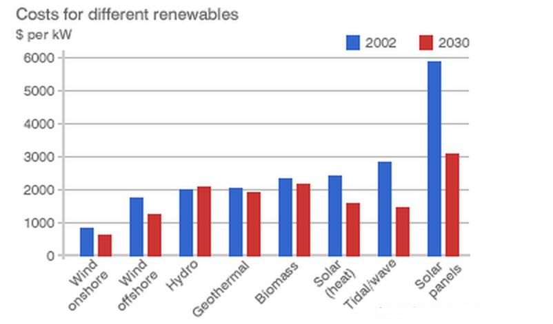 cost of several sources of renewable energy