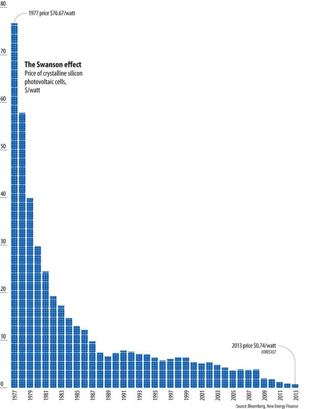 Cost of solar panels in the USA