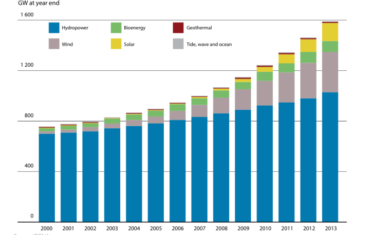 Global cumulative installed power generation capacity